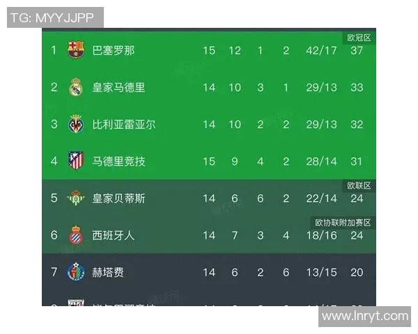 西甲联赛第一阶段战罢，马竞稳坐榜首位置暂时领先巴萨和皇马